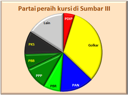 Sumbar III